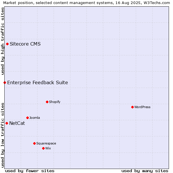 Market position of Sitecore CMS vs. NetCat vs. Enterprise Feedback Suite