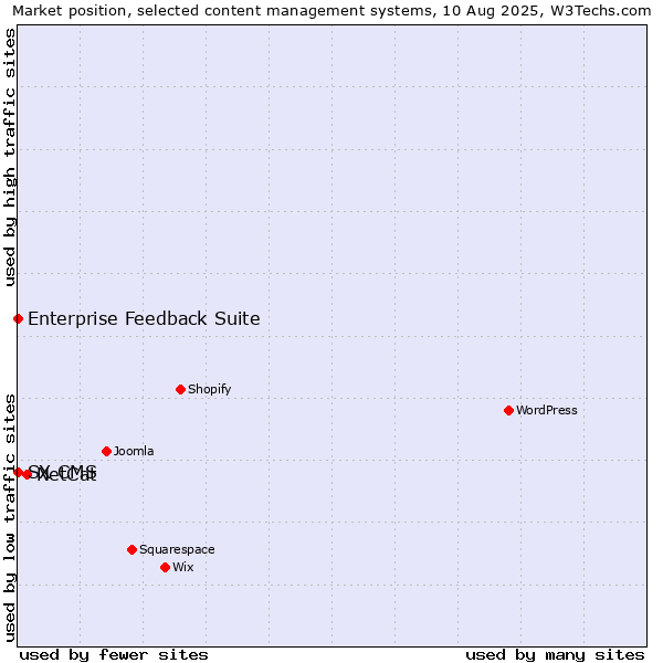 Market position of NetCat vs. Enterprise Feedback Suite vs. SX CMS