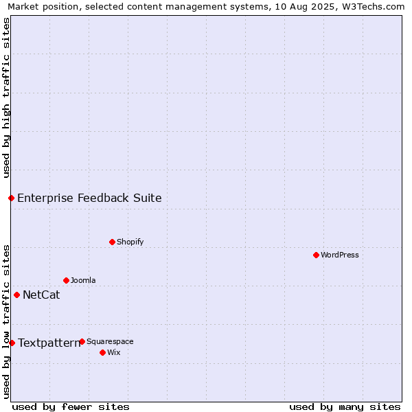 Market position of NetCat vs. Textpattern vs. Enterprise Feedback Suite