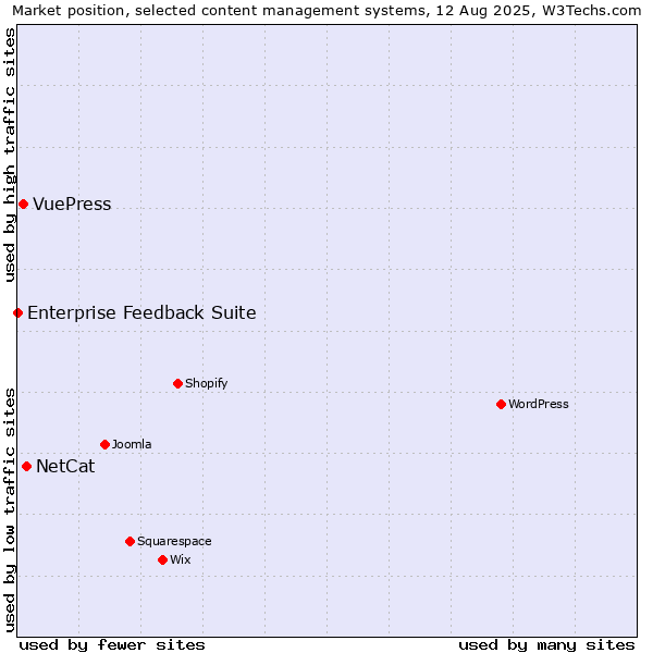 Market position of NetCat vs. VuePress vs. Enterprise Feedback Suite