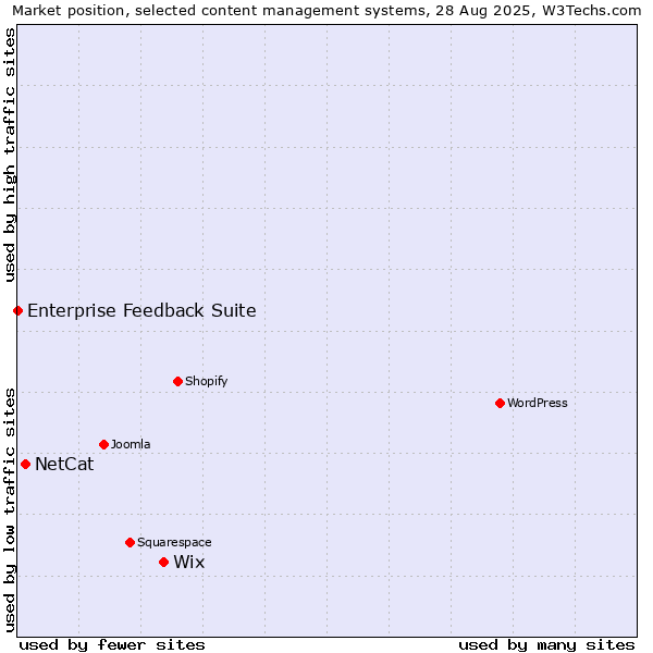 Market position of Wix vs. NetCat vs. Enterprise Feedback Suite
