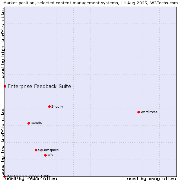 Market position of Enterprise Feedback Suite vs. Netgenerator CMS