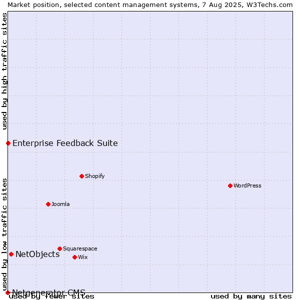 Market position of NetObjects vs. Enterprise Feedback Suite vs. Netgenerator CMS