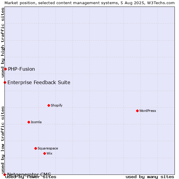 Market position of PHP-Fusion vs. Enterprise Feedback Suite vs. Netgenerator CMS
