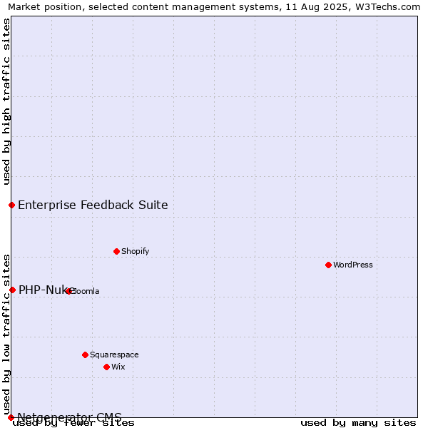 Market position of PHP-Nuke vs. Enterprise Feedback Suite vs. Netgenerator CMS