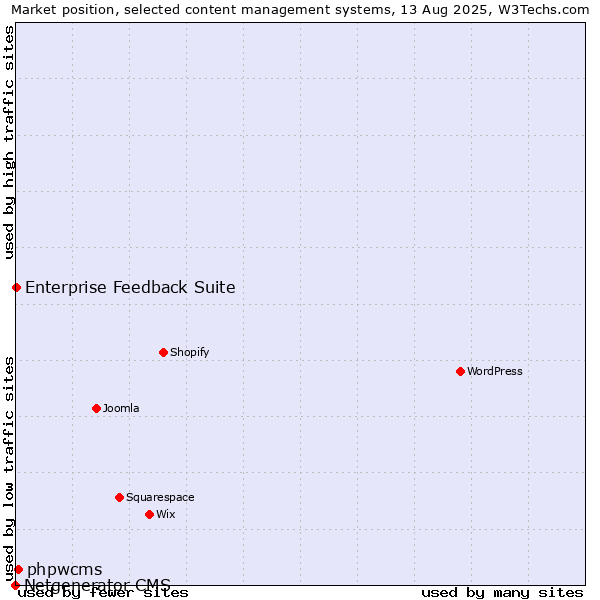 Market position of phpwcms vs. Enterprise Feedback Suite vs. Netgenerator CMS