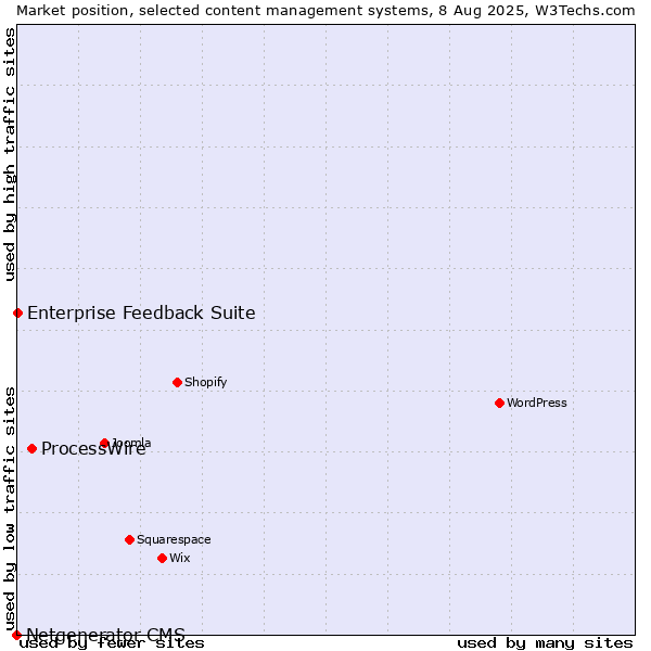 Market position of ProcessWire vs. Enterprise Feedback Suite vs. Netgenerator CMS