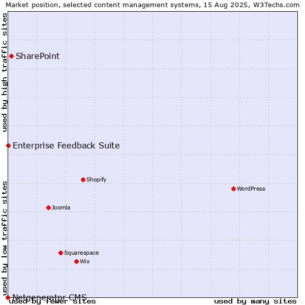 Market position of SharePoint vs. Enterprise Feedback Suite vs. Netgenerator CMS