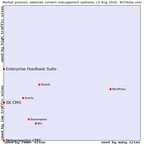 Market position of Enterprise Feedback Suite vs. SX CMS vs. Netgenerator CMS