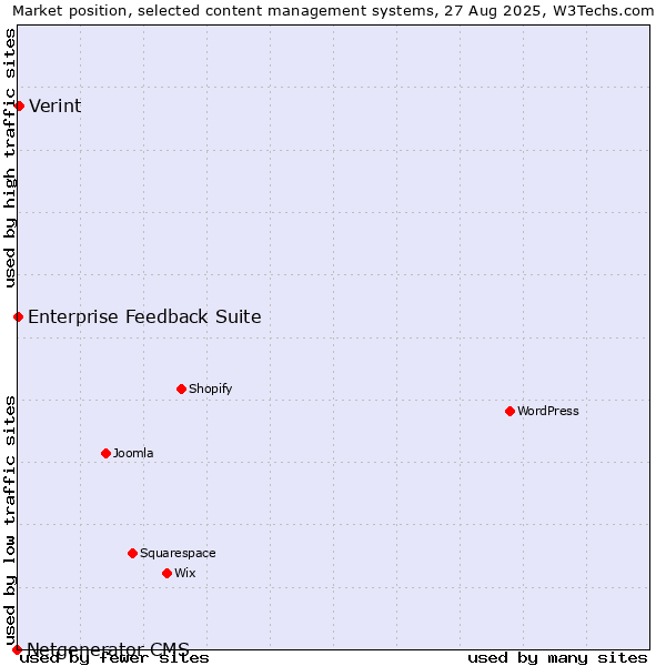 Market position of Verint vs. Enterprise Feedback Suite vs. Netgenerator CMS