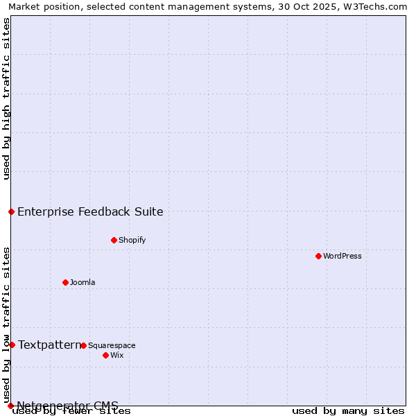 Market position of Textpattern vs. Enterprise Feedback Suite vs. Netgenerator CMS