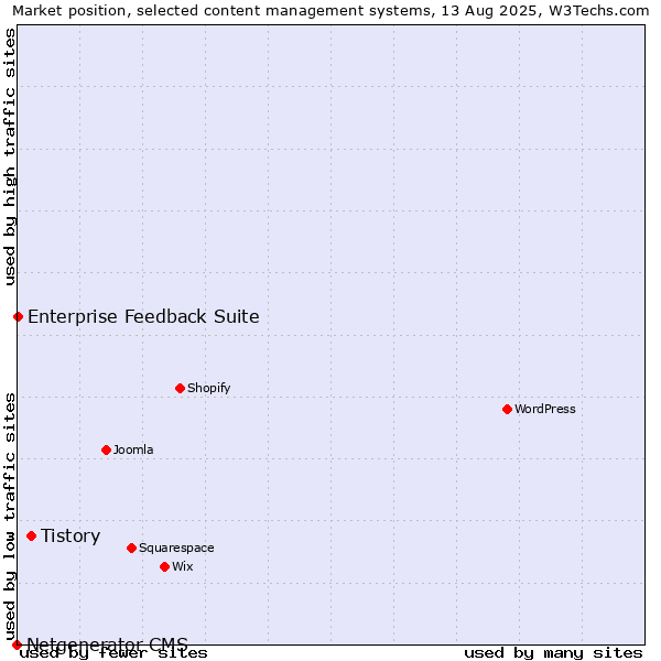 Market position of Tistory vs. Enterprise Feedback Suite vs. Netgenerator CMS