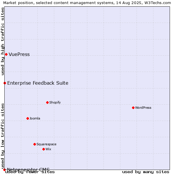 Market position of VuePress vs. Enterprise Feedback Suite vs. Netgenerator CMS
