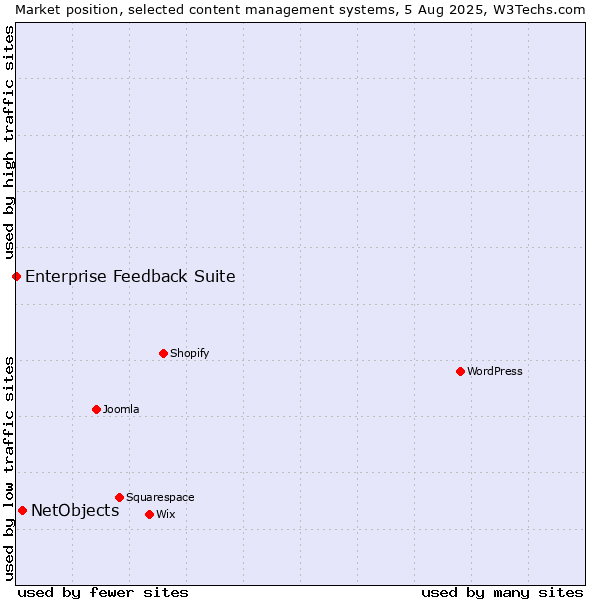 Market position of NetObjects vs. Enterprise Feedback Suite