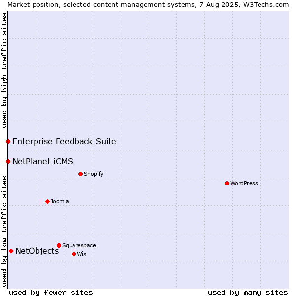 Market position of NetObjects vs. NetPlanet iCMS vs. Enterprise Feedback Suite