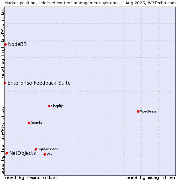 Market position of NetObjects vs. NodeBB vs. Enterprise Feedback Suite