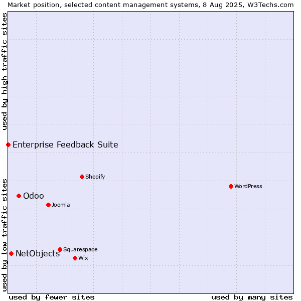 Market position of Odoo vs. NetObjects vs. Enterprise Feedback Suite