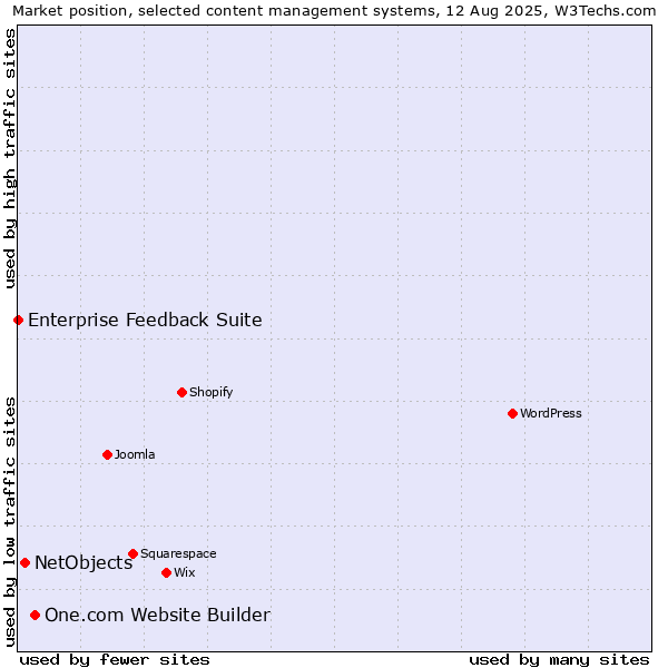 Market position of One.com Website Builder vs. NetObjects vs. Enterprise Feedback Suite