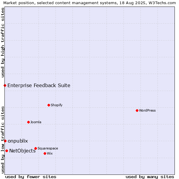 Market position of NetObjects vs. onpublix vs. Enterprise Feedback Suite