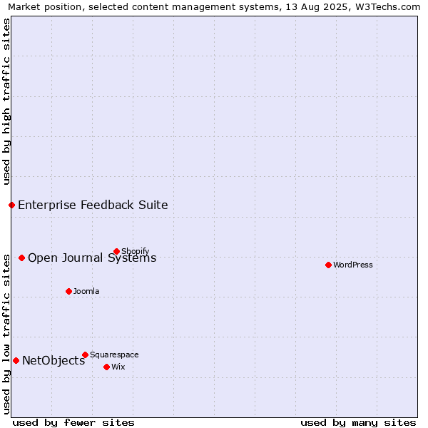 Market position of Open Journal Systems vs. NetObjects vs. Enterprise Feedback Suite