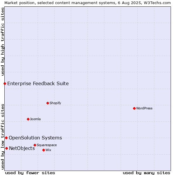 Market position of NetObjects vs. OpenSolution Systems vs. Enterprise Feedback Suite