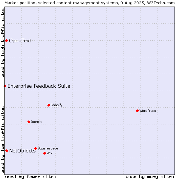 Market position of NetObjects vs. OpenText vs. Enterprise Feedback Suite
