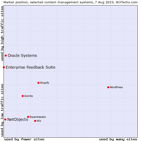 Market position of Oracle Systems vs. NetObjects vs. Enterprise Feedback Suite