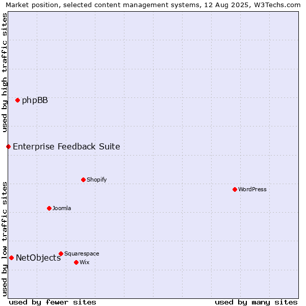 Market position of phpBB vs. NetObjects vs. Enterprise Feedback Suite