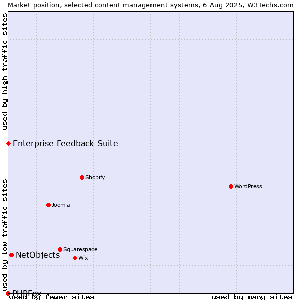 Market position of NetObjects vs. Enterprise Feedback Suite vs. PHPFox