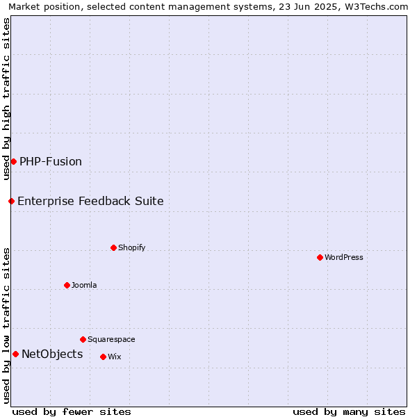 Market position of NetObjects vs. PHP-Fusion vs. Enterprise Feedback Suite