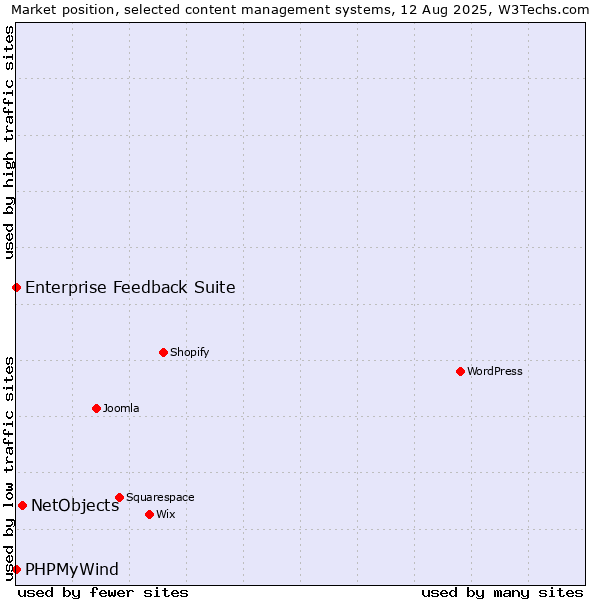 Market position of NetObjects vs. Enterprise Feedback Suite vs. PHPMyWind
