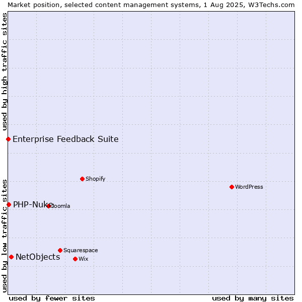 Market position of NetObjects vs. PHP-Nuke vs. Enterprise Feedback Suite