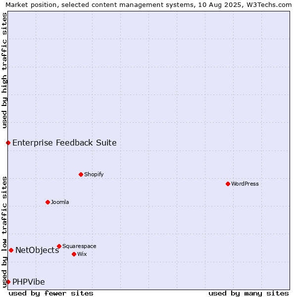 Market position of NetObjects vs. Enterprise Feedback Suite vs. PHPVibe