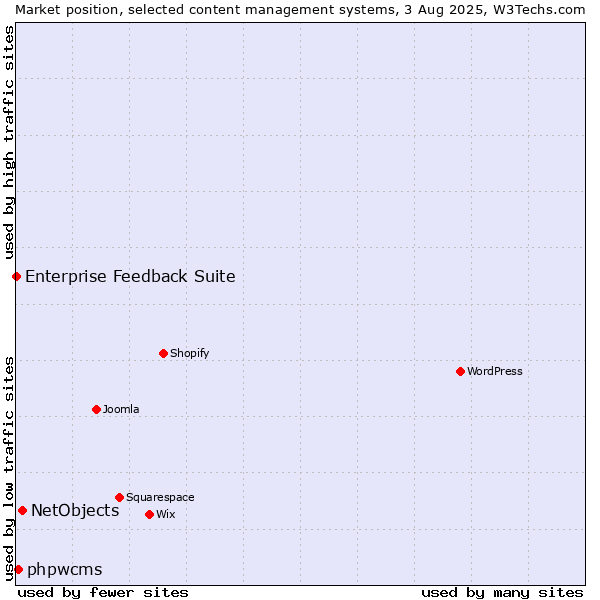 Market position of NetObjects vs. phpwcms vs. Enterprise Feedback Suite