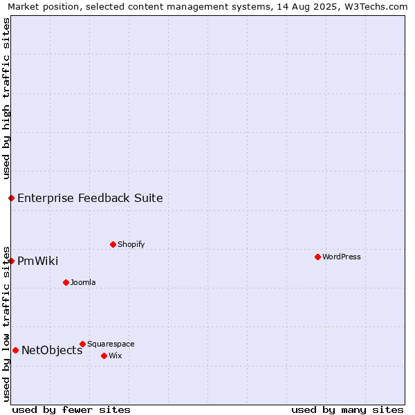 Market position of NetObjects vs. Enterprise Feedback Suite vs. PmWiki