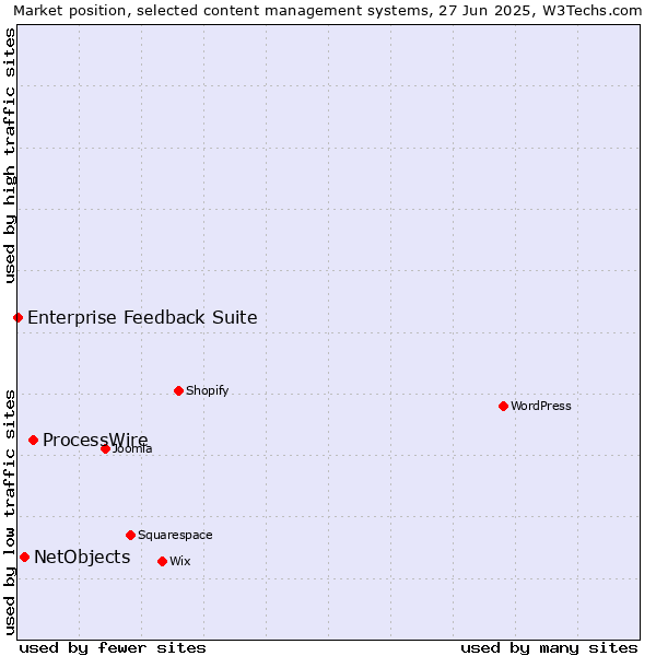 Market position of ProcessWire vs. NetObjects vs. Enterprise Feedback Suite