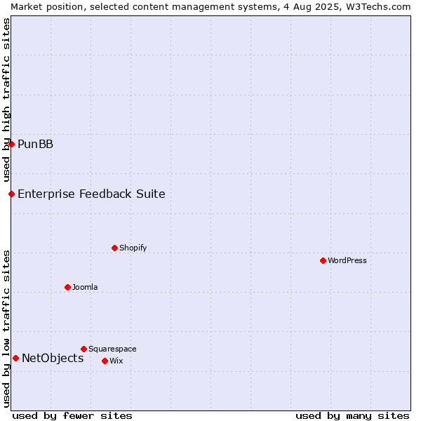 Market position of NetObjects vs. PunBB vs. Enterprise Feedback Suite