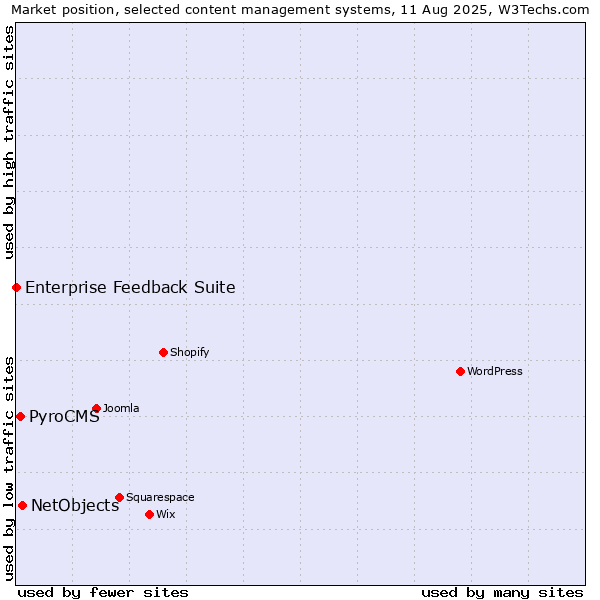 Market position of NetObjects vs. PyroCMS vs. Enterprise Feedback Suite