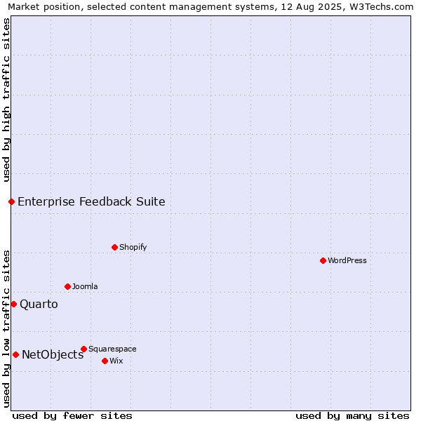 Market position of NetObjects vs. Quarto vs. Enterprise Feedback Suite