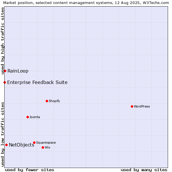 Market position of NetObjects vs. RainLoop vs. Enterprise Feedback Suite