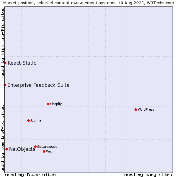 Market position of NetObjects vs. React Static vs. Enterprise Feedback Suite