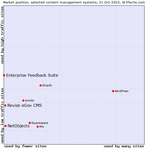 Market position of NetObjects vs. Revize eGov CMS vs. Enterprise Feedback Suite