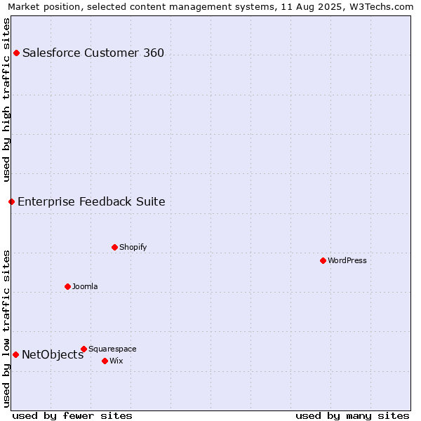 Market position of Salesforce Customer 360 vs. NetObjects vs. Enterprise Feedback Suite