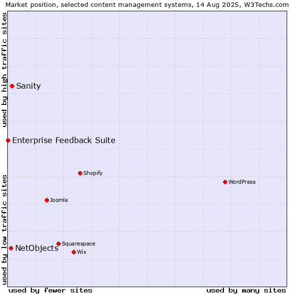 Market position of Sanity vs. NetObjects vs. Enterprise Feedback Suite
