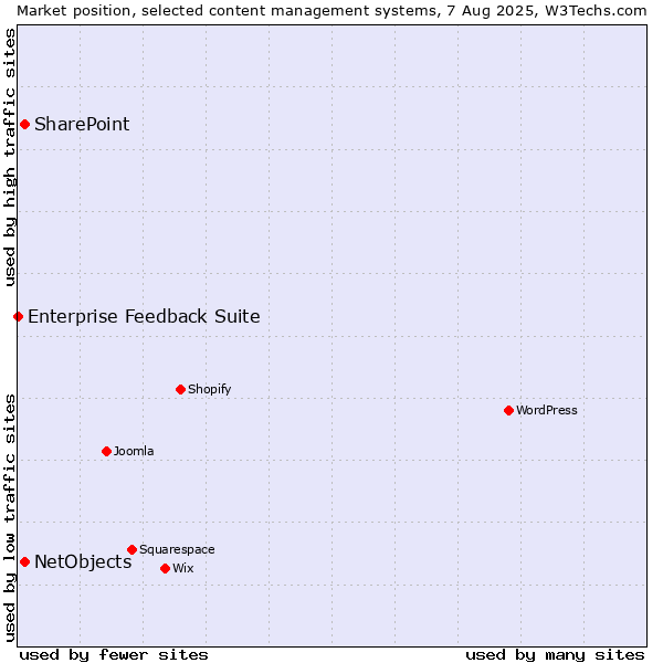 Market position of SharePoint vs. NetObjects vs. Enterprise Feedback Suite