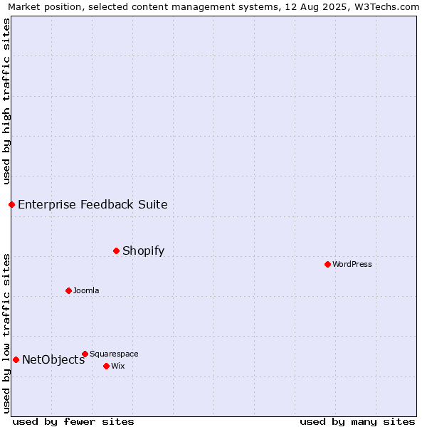 Market position of Shopify vs. NetObjects vs. Enterprise Feedback Suite