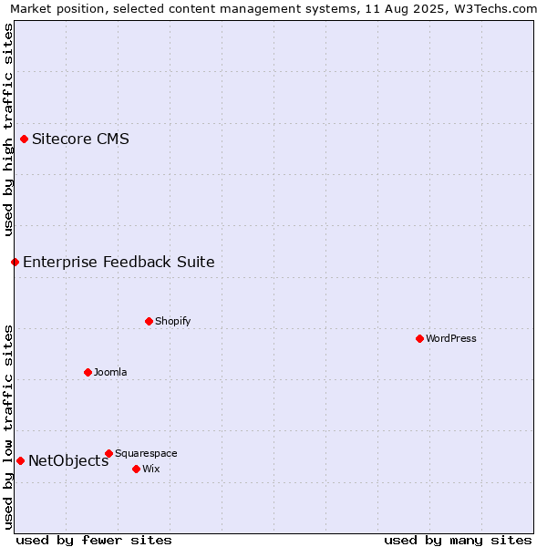 Market position of Sitecore CMS vs. NetObjects vs. Enterprise Feedback Suite