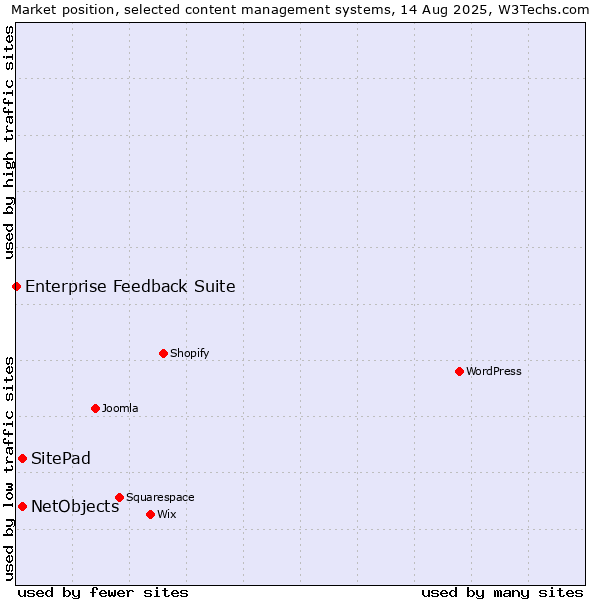 Market position of SitePad vs. NetObjects vs. Enterprise Feedback Suite