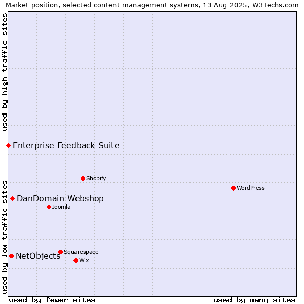 Market position of DanDomain Webshop vs. NetObjects vs. Enterprise Feedback Suite