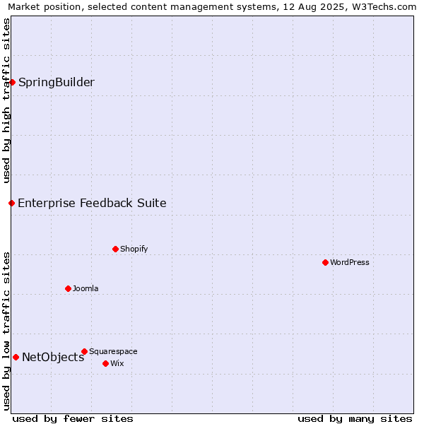 Market position of NetObjects vs. SpringBuilder vs. Enterprise Feedback Suite